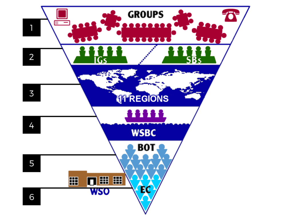 Graphic showing the organizational structure of service in Overeaters Anonymous